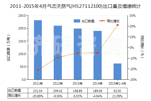 2011-2015年4月氣態(tài)天然氣(HS27112100)出口量及增速統(tǒng)計 2011-2015年4月氣態(tài)天然氣(HS27112100)出口量及增速統(tǒng)計